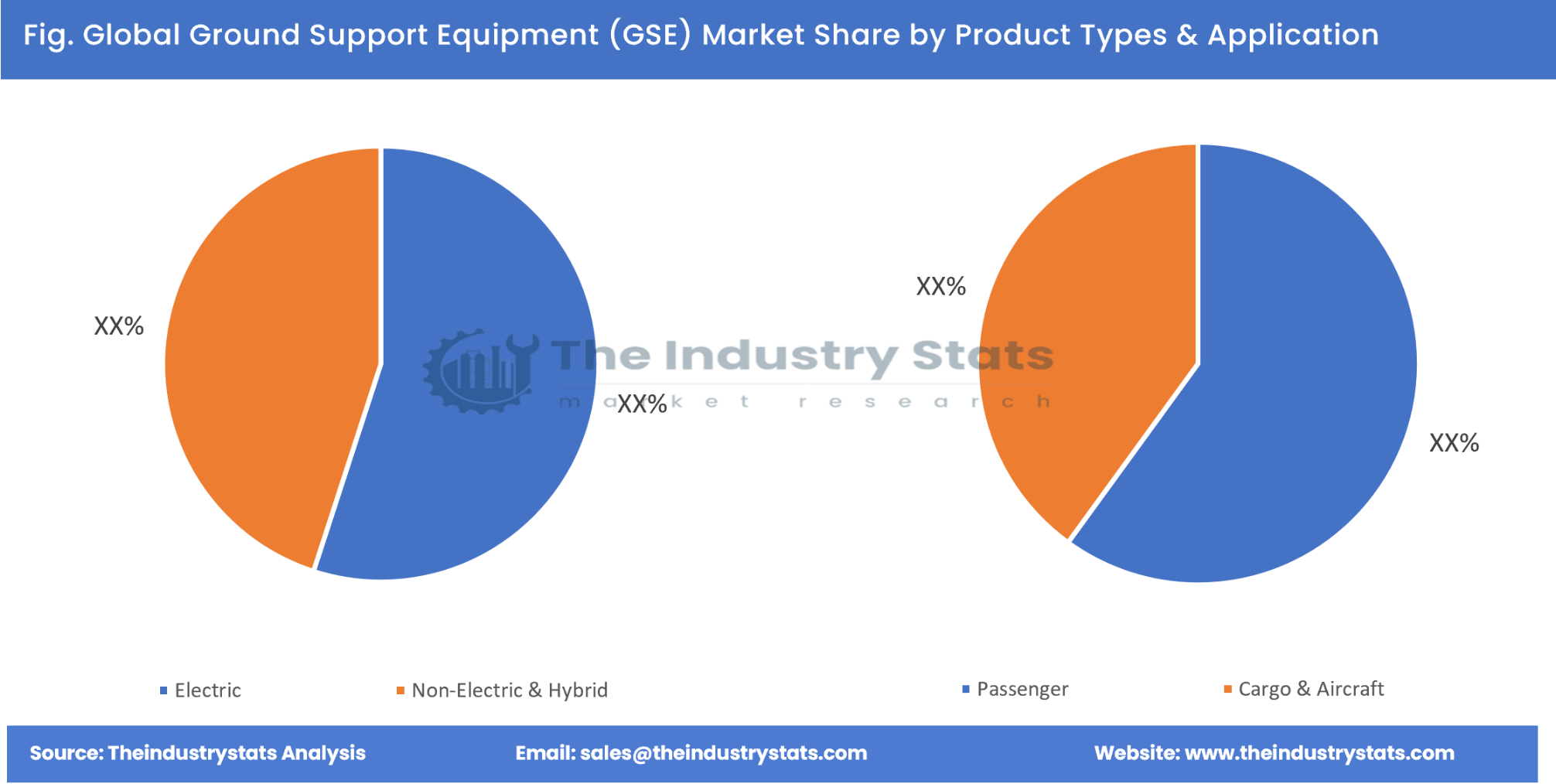 Ground Support Equipment (GSE) Share by Product Types & Application